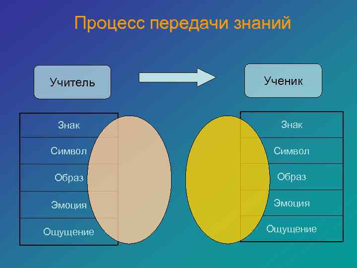 Процесс передачи знаний Учитель Ученик Знак Символ Образ Эмоция Ощущение 