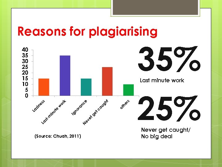 Reasons for plagiarising 35% Last minute work 25% (Source: Chuah, 2011) Never get caught/