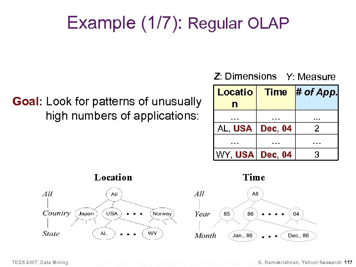 Example (1/7): Regular OLAP Z: Dimensions Y: Measure Goal: Look for patterns of unusually