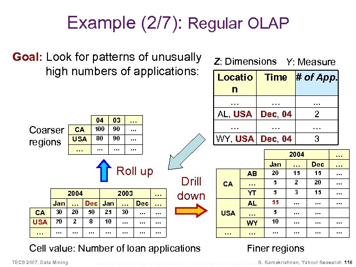 Example (2/7): Regular OLAP Goal: Look for patterns of unusually high numbers of applications:
