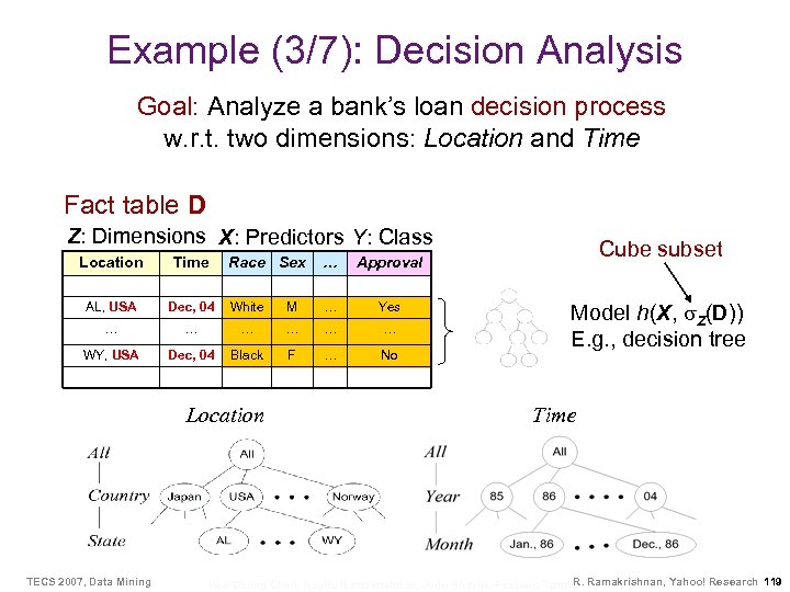 Example (3/7): Decision Analysis Goal: Analyze a bank’s loan decision process w. r. t.