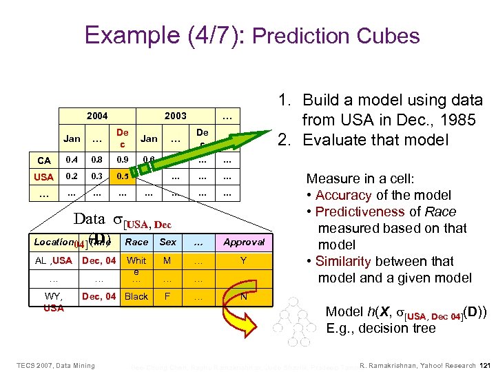 Example (4/7): Prediction Cubes 2004 2003 1. Build a model using data from USA