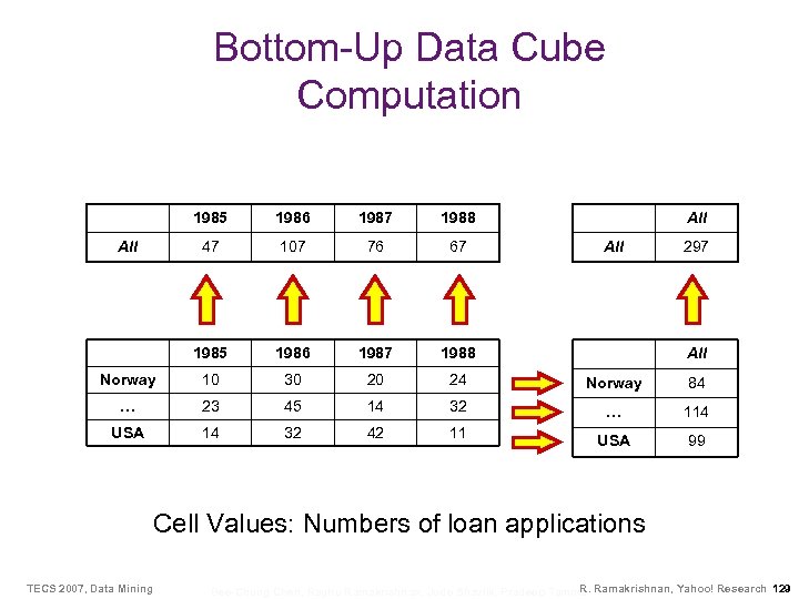 Bottom-Up Data Cube Computation 1985 1986 1987 1988 47 107 76 67 1985 1986
