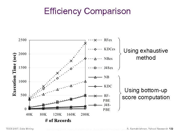Efficiency Comparison Execution Time (sec) Using exhaustive method Using bottom-up score computation # of