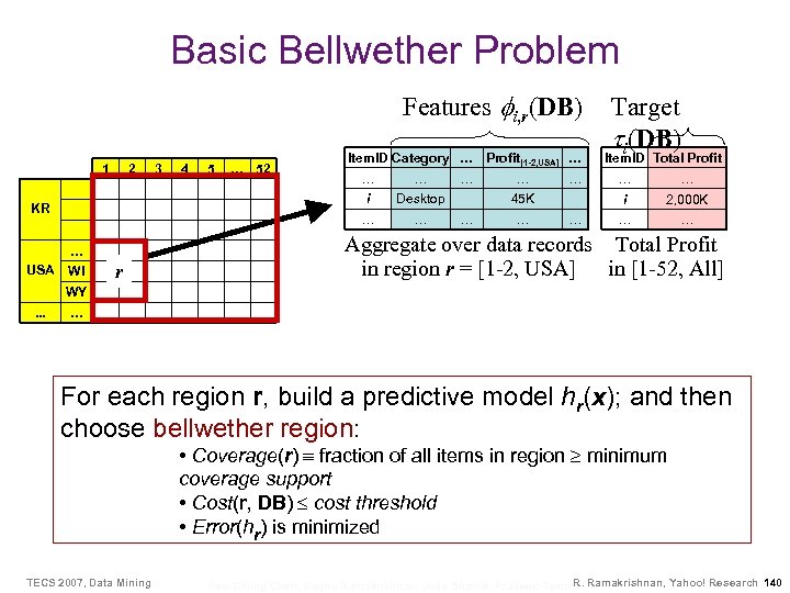 Basic Bellwether Problem Features i, r(DB) 1 2 4 5 … 52 Item. ID