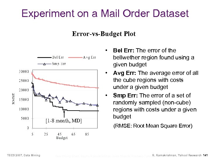 Experiment on a Mail Order Dataset Error-vs-Budget Plot [1 -8 month, MD] TECS 2007,