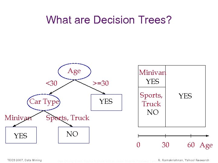 What are Decision Trees? Age <30 >=30 YES Car Type Minivan YES Sports, Truck