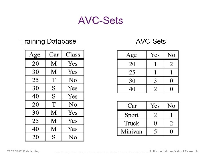 AVC-Sets Training Database TECS 2007, Data Mining AVC-Sets R. Bee-Chung Chen, Raghu Ramakrishnan, Jude