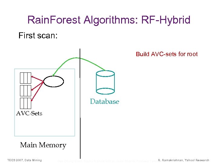 Rain. Forest Algorithms: RF-Hybrid First scan: Build AVC-sets for root Database AVC-Sets Main Memory