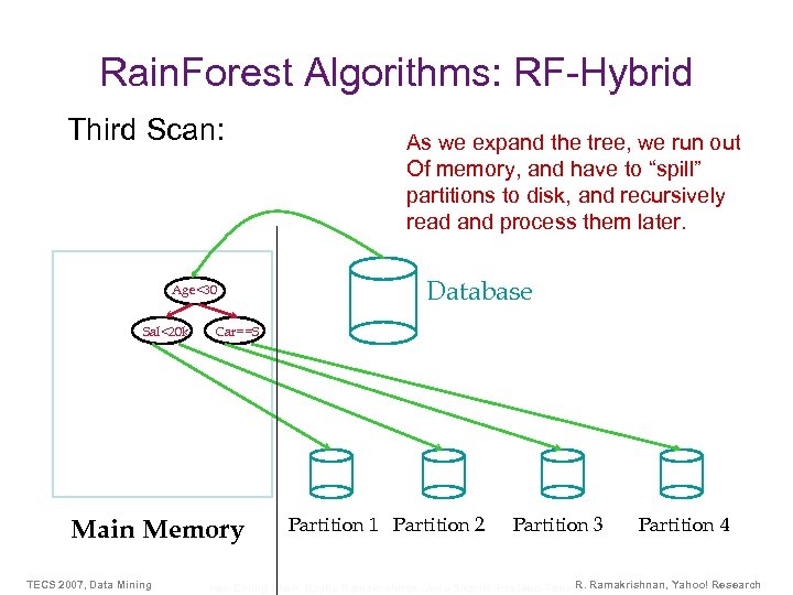 Rain. Forest Algorithms: RF-Hybrid Third Scan: Age<30 Sal<20 k Database Car==S Main Memory TECS