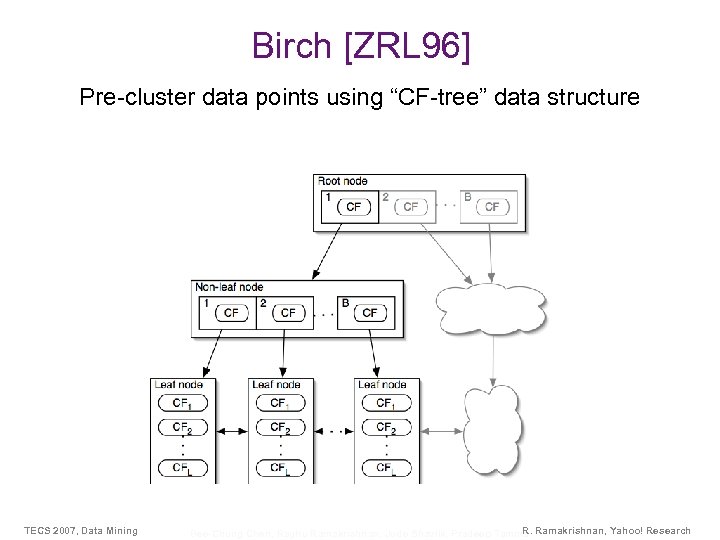 Birch [ZRL 96] Pre-cluster data points using “CF-tree” data structure TECS 2007, Data Mining