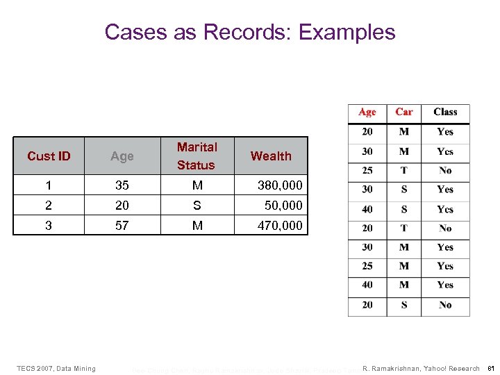 Cases as Records: Examples Cust ID Age Marital Status 1 35 M 380, 000