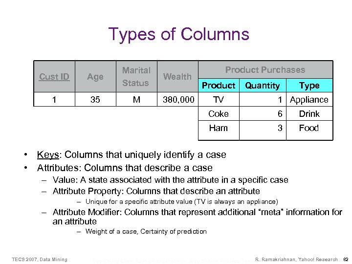 Types of Columns Cust ID Age Marital Status Wealth 1 35 M Product Purchases