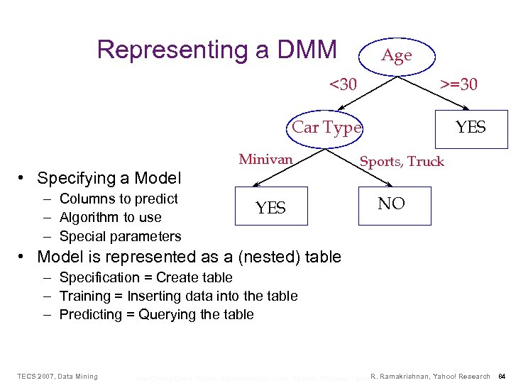 Representing a DMM Age <30 >=30 YES Car Type Minivan • Specifying a Model