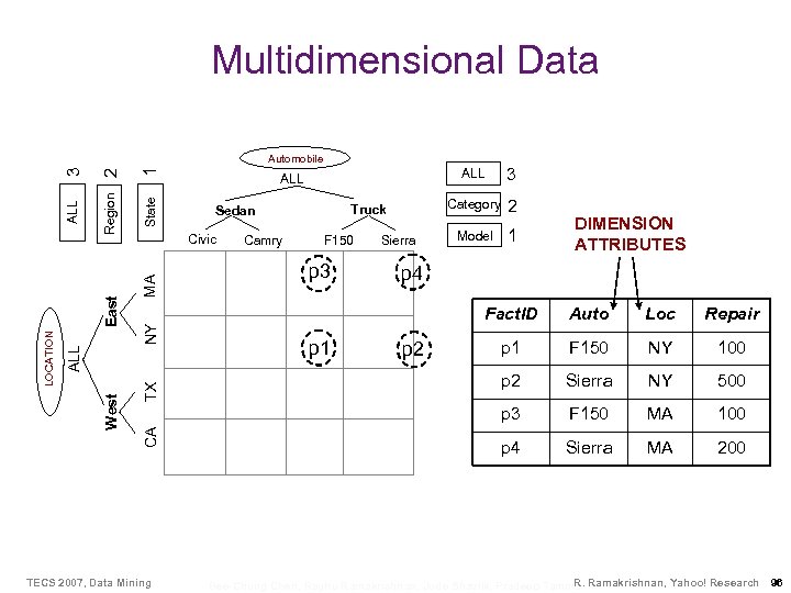 Multidimensional Data 2 1 Region State MA ALL Truck Sedan Camry F 150 p