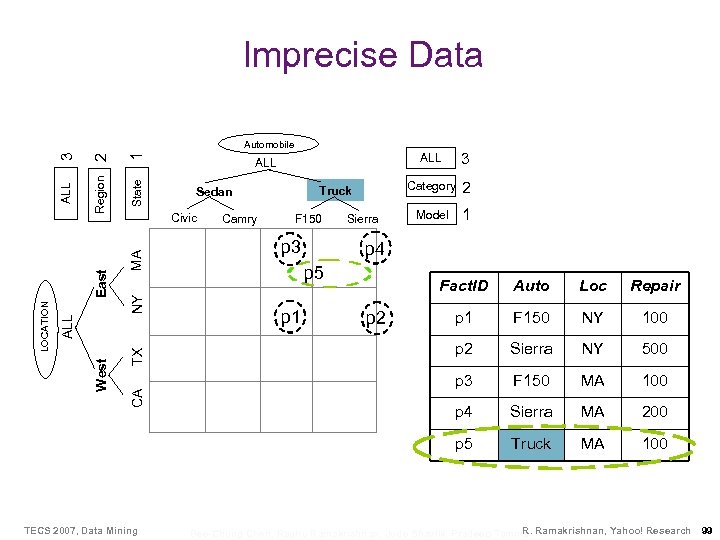 Imprecise Data 2 1 Region State ALL Truck Sedan Camry F 150 p 3
