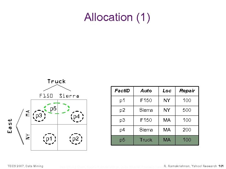Allocation (1) Truck MA p 3 NY East p 5 TECS 2007, Data Mining