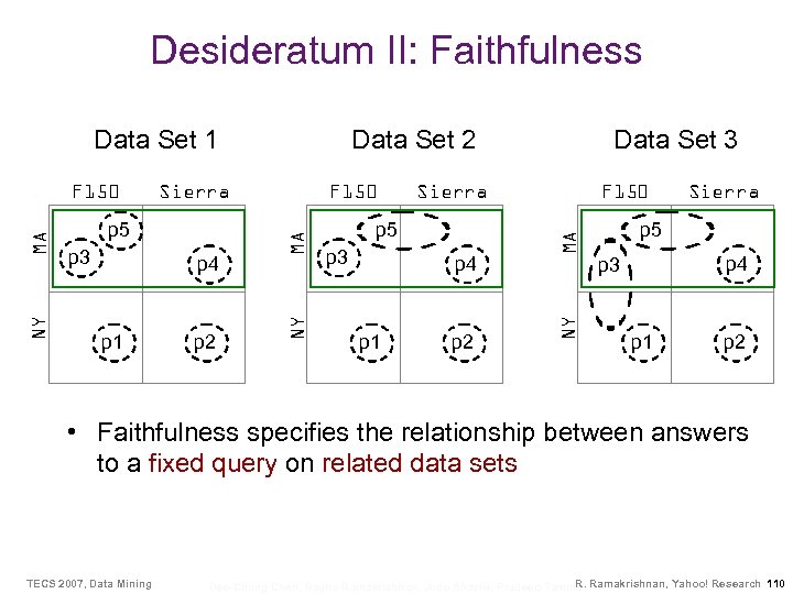 Desideratum II: Faithfulness p 3 p 4 p 1 p 2 Sierra p 5