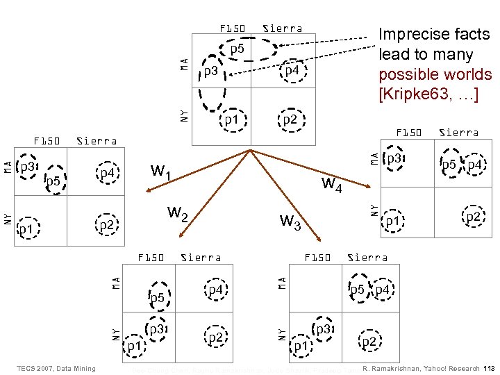 F 150 Sierra Imprecise facts lead to many possible worlds [Kripke 63, …] p