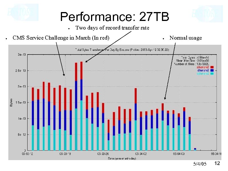Performance: 27 TB ● ● Two days of record transfer rate CMS Service Challenge