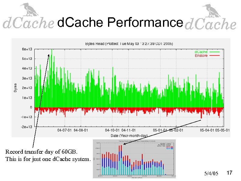 d. Cache Performance Record transfer day of 60 GB. This is for just one