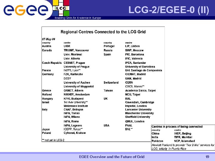 LCG-2/EGEE-0 (II) Enabling Grids for E-science in Europe EGEE Overview and the Future of