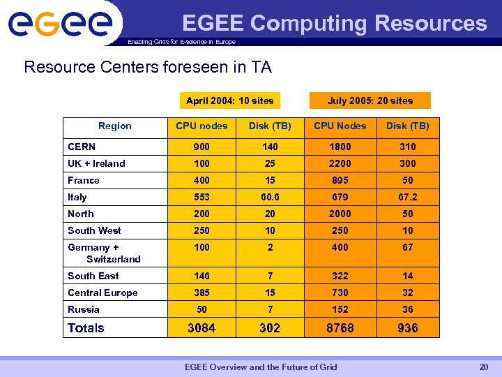 EGEE Computing Resources Enabling Grids for E-science in Europe Resource Centers foreseen in TA