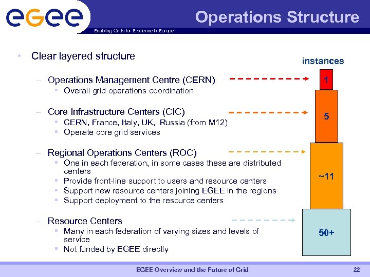 Operations Structure Enabling Grids for E-science in Europe • Clear layered structure instances –