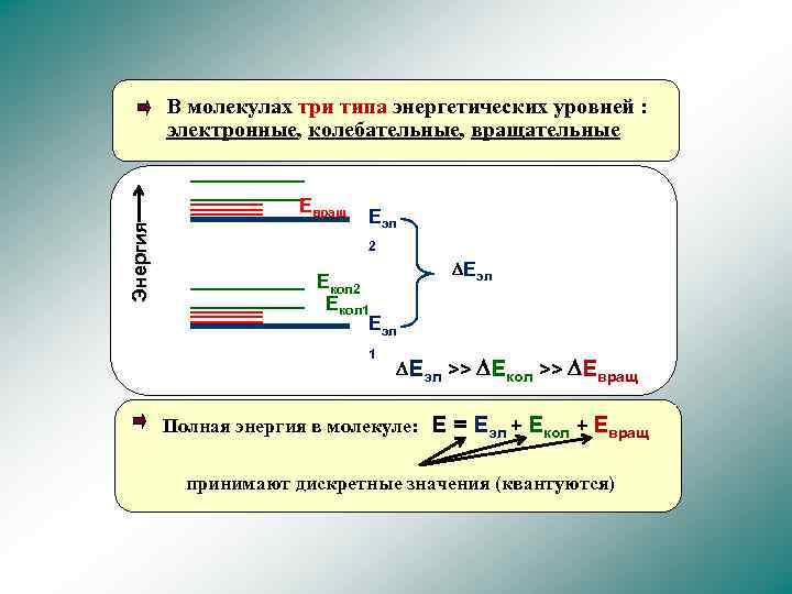 В молекулах три типа энергетических уровней : электронные, колебательные, вращательные Энергия Евращ Еэл 2