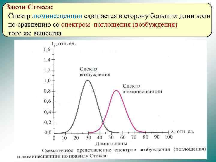 Используя excel постройте нормированный спектр люминесценции соединения