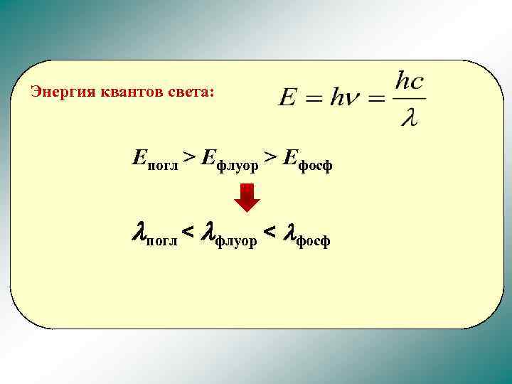 Энергия квантов света: Епогл > Ефлуор > Ефосф lпогл < lфлуор < lфосф 