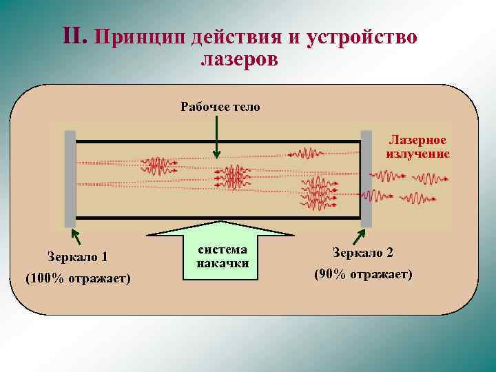 Принцип лазера