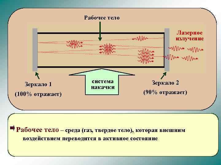 Отражаемое отражающая система. Рабочее тело лазера. Устройство лазера рабочее тело. Рабочее тело. Лазер рабочее тело (рабочая среда).