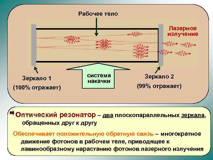 Рабочее тело Лазерное излучение Зеркало 1 (100% отражает) система накачки Зеркало 2 (99% отражает)