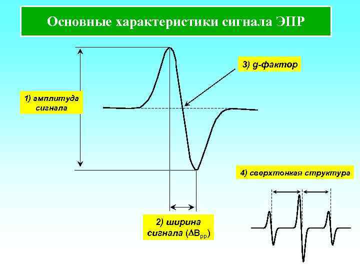 Магнитная амплитуда. Амплитуда сигнала. G фактор в ЭПР. Размах сигнала формула. Параметры сигнала на графике.