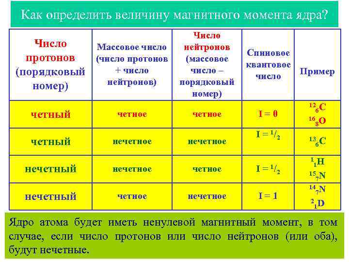 Как определить величину магнитного момента ядра? Число Массовое число протонов (число протонов + число