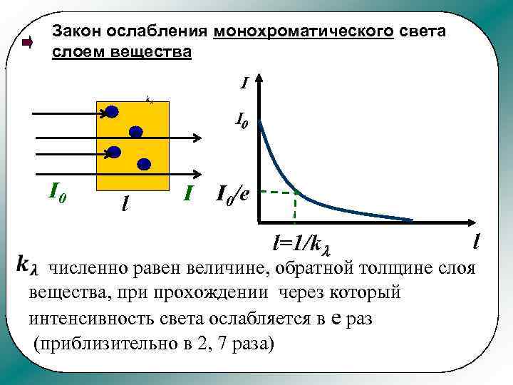 Закон ослабления монохроматического света слоем вещества I I 0 l I I 0/e l=1/k