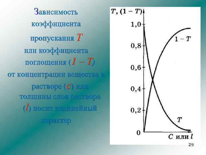 Зависимость коэффициента пропускания Τ или коэффициента поглощения (1 – Т) от концентрации вещества в