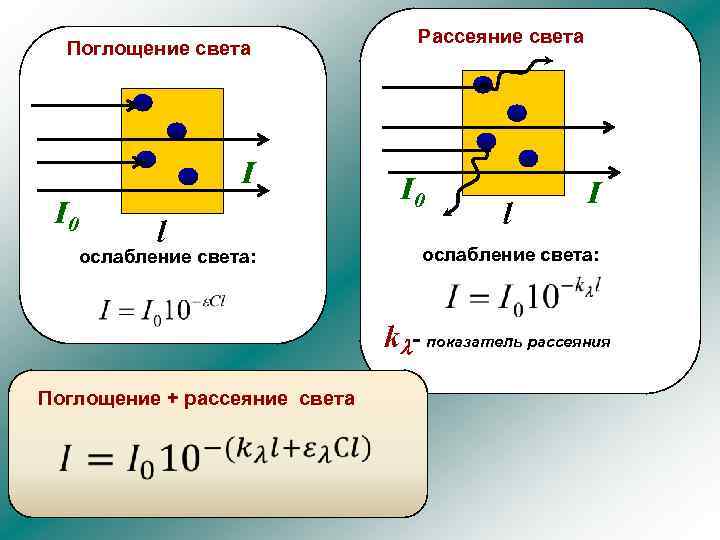 Поглощение света I I 0 l ослабление света: Рассеяние света I 0 l I