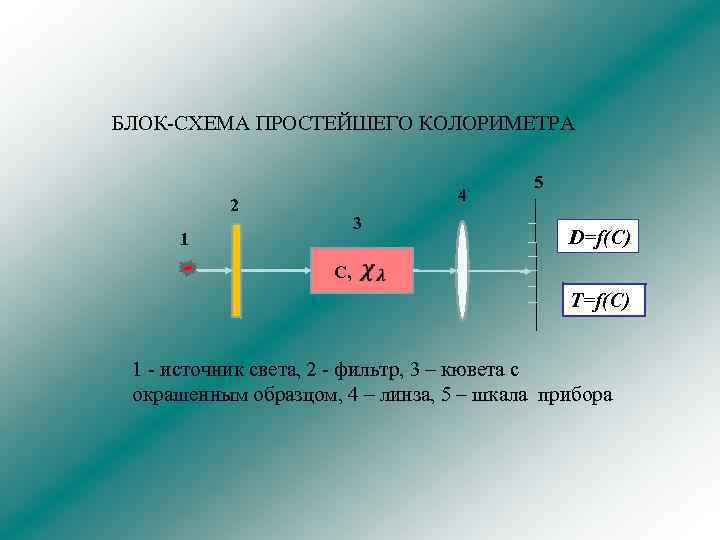 БЛОК-СХЕМА ПРОСТЕЙШЕГО КОЛОРИМЕТРА 2 1 4 3 5 D=f(C) С, Т=f(C) 1 - источник