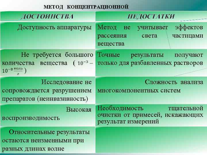 МЕТОД КОНЦЕНТРАЦИОННОЙ КОЛОРИМЕТРИИ ДОСТОИНСТВА НЕДОСТАТКИ Доступность аппаратуры Метод не учитывает эффектов рассеяния света частицами