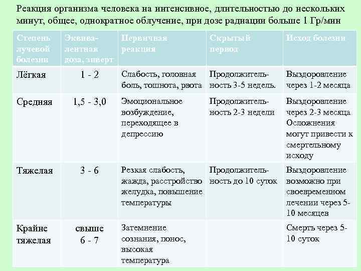 Реакция организма человека на интенсивное, длительностью до нескольких минут, общее, однократное облучение, при дозе