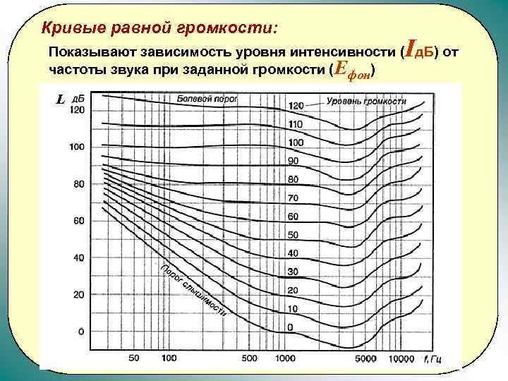 Уровни равной громкости. Кривая громкости и интенсивности от частоты. График восприятия частот от громкости. Зависимость громкости звука от частоты. Кр вые равгной громкости.