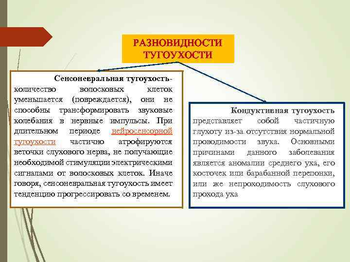 РАЗНОВИДНОСТИ ТУГОУХОСТИ Сенсоневральная тугоухостьколичество волосковых клеток уменьшается (повреждается), они не способны трансформировать звуковые колебания