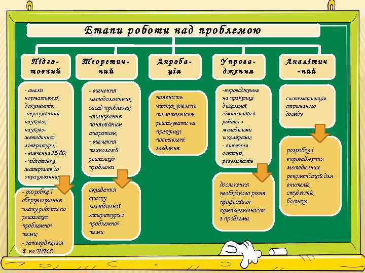 Етапи роботи над проблемою Підготовчий - аналіз нормативних документів; -опрацювання наукової, науковометодичної літератури; -