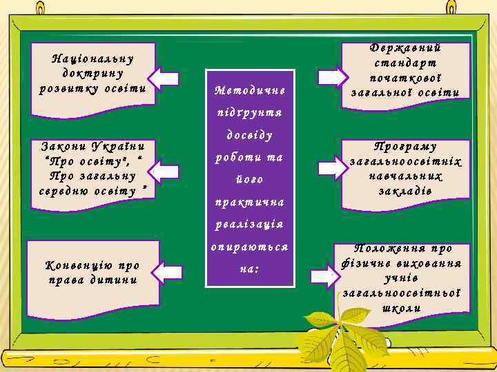 Національну доктрину розвитку освіти Методичне Державний стандарт початкової загальної освіти підґрунтя Закони України “Про