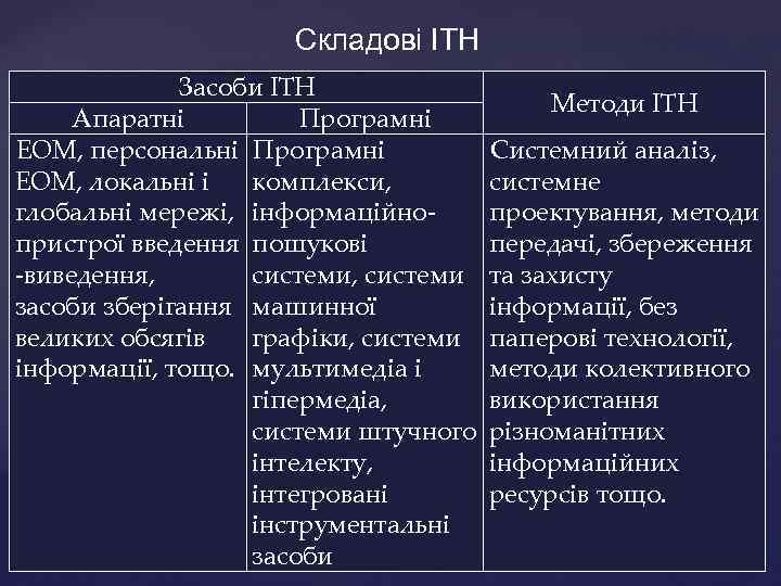 Складові ІТН Засоби ІТН Апаратні Програмні ЕОМ, персональні Програмні ЕОМ, локальні і комплекси, глобальні