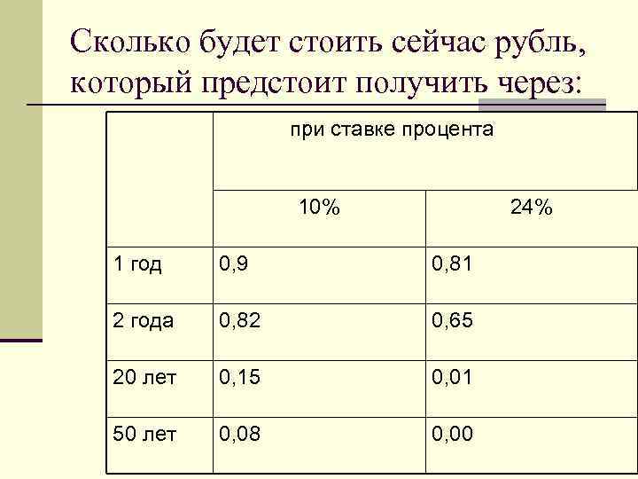 Сколько будет стоить сейчас рубль, который предстоит получить через: при ставке процента 10% 24%