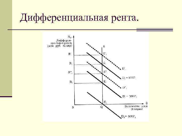 Дифференциальная рента. 