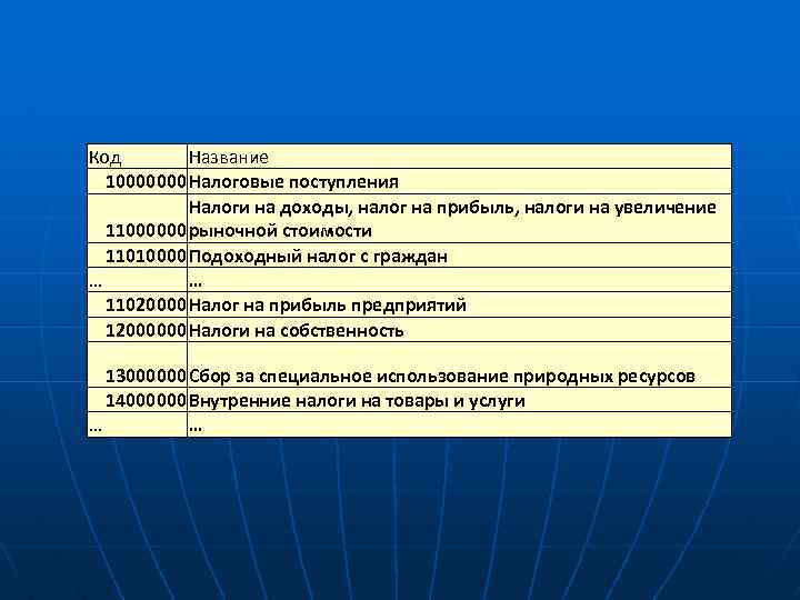 Код Название 10000000 Налоговые поступления Налоги на доходы, налог на прибыль, налоги на увеличение